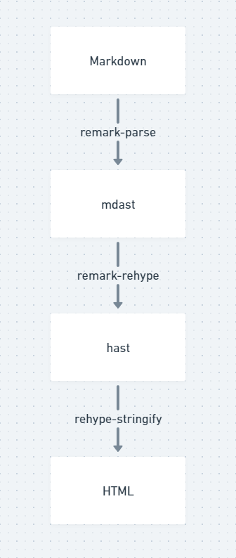 Markdownはremark-parseによってmdastに変換され、mdastはremark-rehypeによってhastに変換され、hastはrehype-stringifyによってHTMLに変換される
